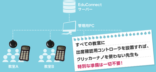 すべての教室に出席確認用コントラローラーを設置すれば、クリッカーナノを使わない先生も特別な準備は一切不要！